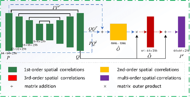 Figure 3 for Robust Facial Landmark Detection by Multi-order Multi-constraint Deep Networks