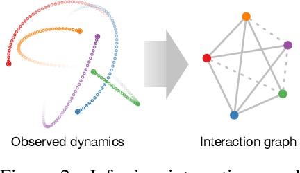 Figure 2 for Dynamic Relational Inference in Multi-Agent Trajectories