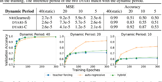 Figure 3 for Dynamic Relational Inference in Multi-Agent Trajectories