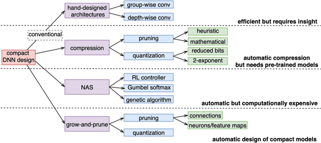 Figure 1 for Efficient Synthesis of Compact Deep Neural Networks