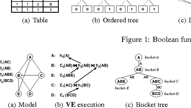 Figure 3 for AND/OR Multi-Valued Decision Diagrams (AOMDDs) for Weighted Graphical Models