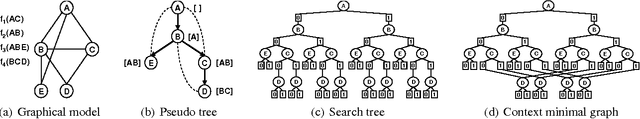 Figure 4 for AND/OR Multi-Valued Decision Diagrams for Weighted Graphical Models