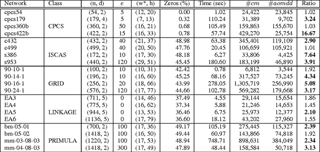 Figure 2 for AND/OR Multi-Valued Decision Diagrams for Weighted Graphical Models