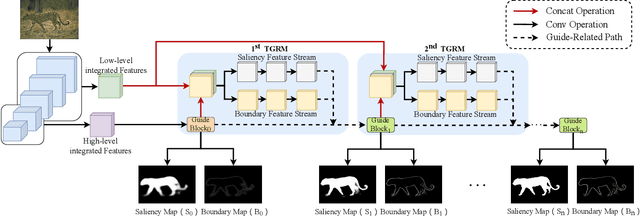 Figure 1 for Boundary-Aware Salient Object Detection via Recurrent Two-Stream Guided Refinement Network