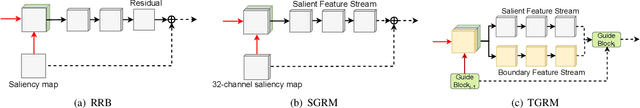 Figure 3 for Boundary-Aware Salient Object Detection via Recurrent Two-Stream Guided Refinement Network