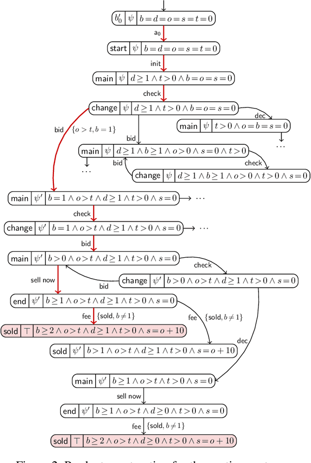 Figure 2 for Linear-Time Verification of Data-Aware Dynamic Systems with Arithmetic