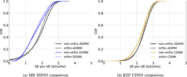 Figure 4 for Learning-Based Downlink Power Allocation in Cell-Free Massive MIMO Systems