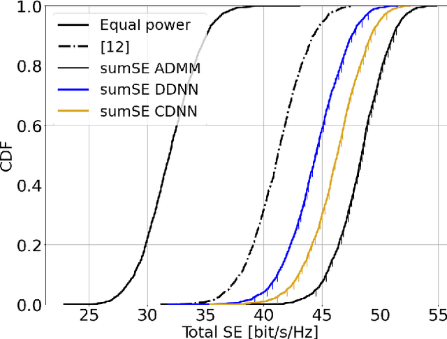 Figure 2 for Learning-Based Downlink Power Allocation in Cell-Free Massive MIMO Systems
