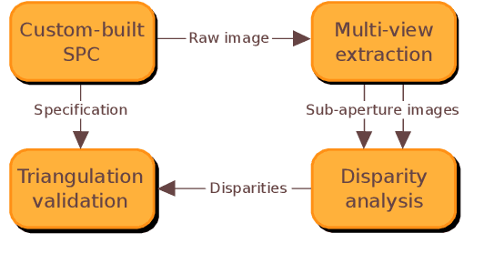 Figure 1 for Baseline and Triangulation Geometry in a Standard Plenoptic Camera