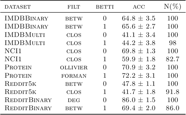 Figure 4 for Smart Vectorizations for Single and Multiparameter Persistence