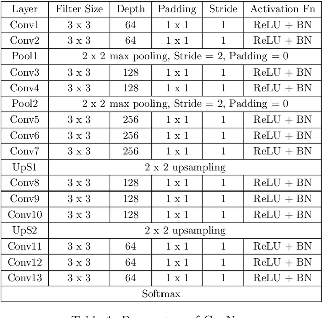 Figure 2 for Heatmap-based Object Detection and Tracking with a Fully Convolutional Neural Network