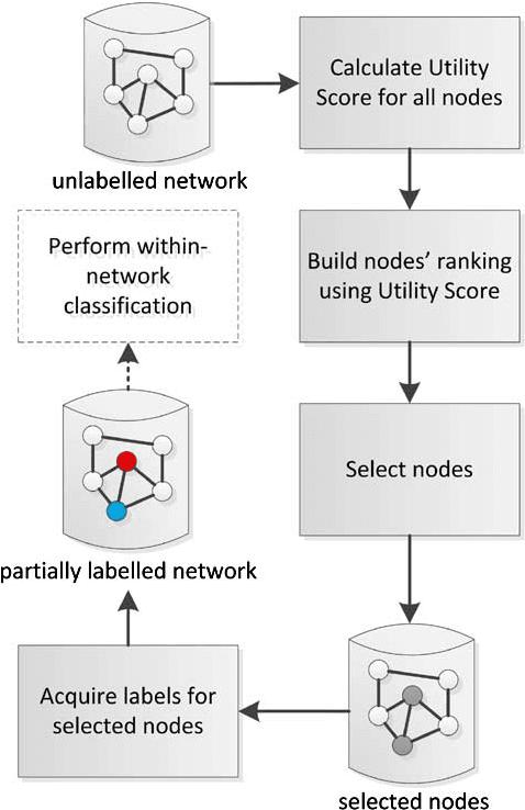 Figure 4 for Learning in Unlabeled Networks - An Active Learning and Inference Approach