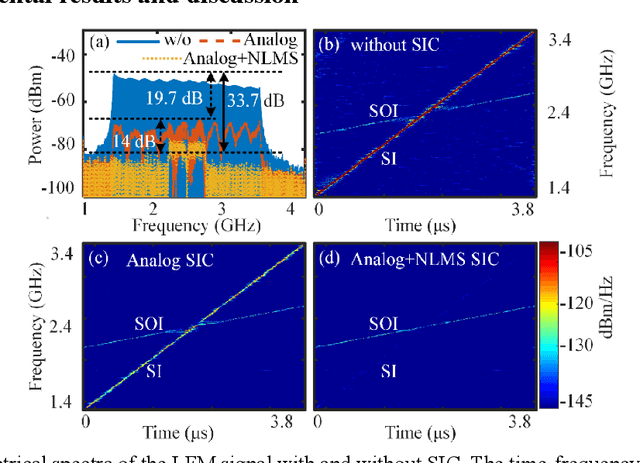 Figure 2 for Photonics-assisted wideband RF self-interference cancellation with digital domain amplitude and delay pre-matching