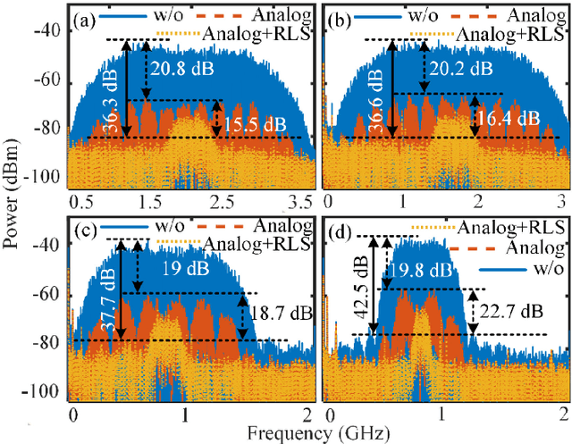 Figure 4 for Photonics-assisted wideband RF self-interference cancellation with digital domain amplitude and delay pre-matching