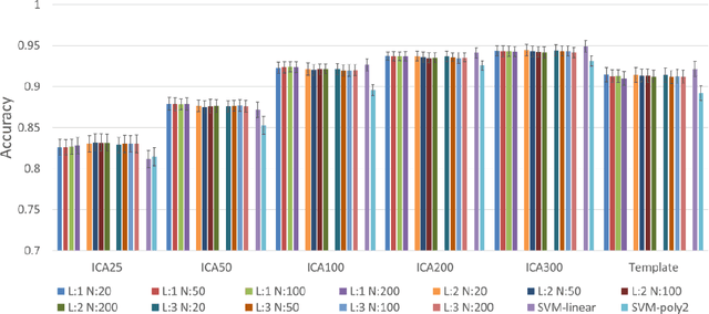 Figure 3 for Deep Learning and Bayesian Deep Learning Based Gender Prediction in Multi-Scale Brain Functional Connectivity