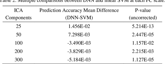 Figure 4 for Deep Learning and Bayesian Deep Learning Based Gender Prediction in Multi-Scale Brain Functional Connectivity