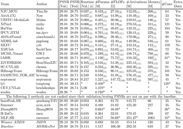 Figure 1 for AIM 2020 Challenge on Efficient Super-Resolution: Methods and Results
