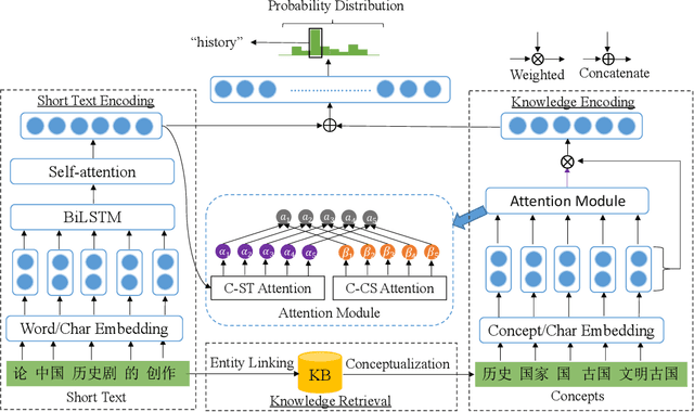Figure 1 for Deep Short Text Classification with Knowledge Powered Attention