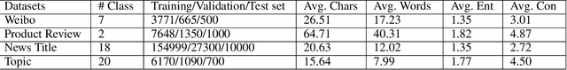 Figure 2 for Deep Short Text Classification with Knowledge Powered Attention