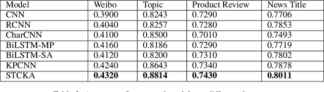 Figure 3 for Deep Short Text Classification with Knowledge Powered Attention