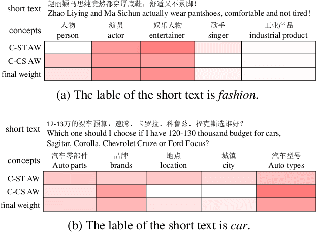 Figure 4 for Deep Short Text Classification with Knowledge Powered Attention