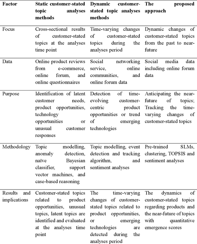 Figure 1 for Time-aware topic identification in social media with pre-trained language models: A case study of electric vehicles