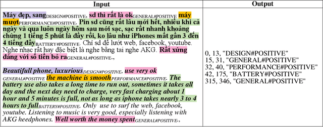 Figure 3 for Span Detection for Aspect-Based Sentiment Analysis in Vietnamese