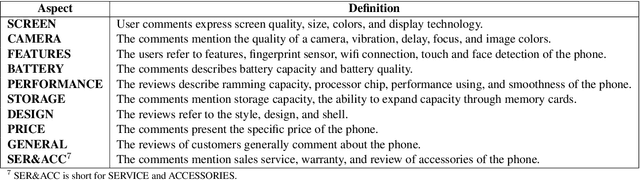 Figure 2 for Span Detection for Aspect-Based Sentiment Analysis in Vietnamese