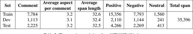 Figure 4 for Span Detection for Aspect-Based Sentiment Analysis in Vietnamese