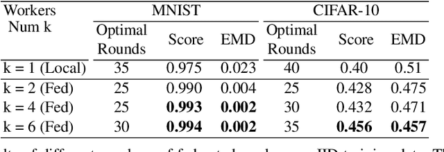 Figure 2 for Federated Generative Adversarial Learning