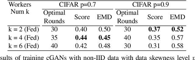 Figure 4 for Federated Generative Adversarial Learning