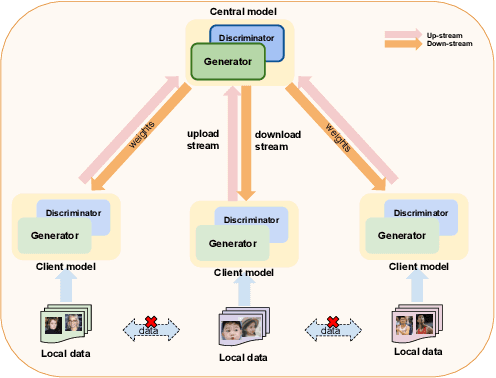 Figure 1 for Federated Generative Adversarial Learning