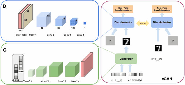Figure 3 for Federated Generative Adversarial Learning