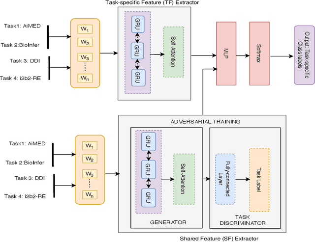 Figure 1 for Relation Extraction from Biomedical and Clinical Text: Unified Multitask Learning Framework