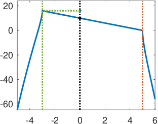 Figure 4 for Persistent Reductions in Regularized Loss Minimization for Variable Selection