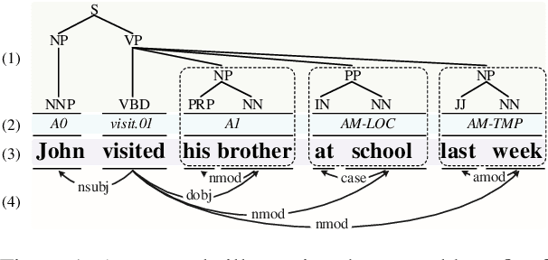Figure 1 for Mimic and Conquer: Heterogeneous Tree Structure Distillation for Syntactic NLP