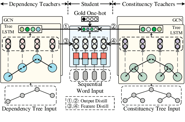 Figure 3 for Mimic and Conquer: Heterogeneous Tree Structure Distillation for Syntactic NLP
