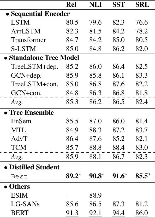 Figure 2 for Mimic and Conquer: Heterogeneous Tree Structure Distillation for Syntactic NLP