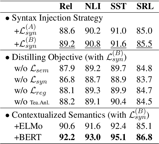Figure 4 for Mimic and Conquer: Heterogeneous Tree Structure Distillation for Syntactic NLP
