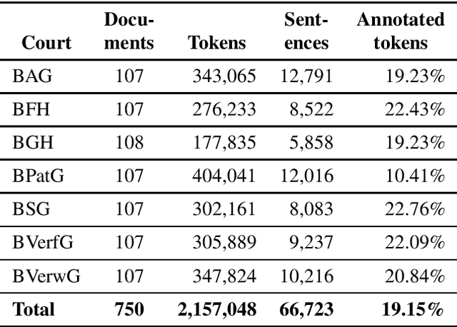 Figure 1 for A Dataset of German Legal Documents for Named Entity Recognition