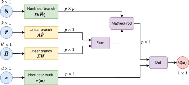 Figure 1 for Variationally Mimetic Operator Networks
