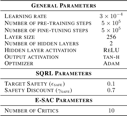 Figure 2 for Learning to be Safe: Deep RL with a Safety Critic