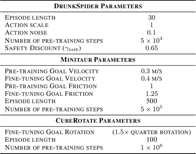 Figure 4 for Learning to be Safe: Deep RL with a Safety Critic