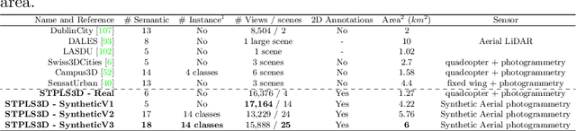 Figure 2 for STPLS3D: A Large-Scale Synthetic and Real Aerial Photogrammetry 3D Point Cloud Dataset