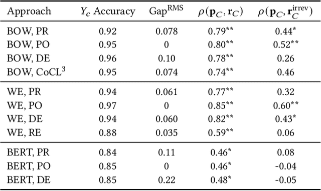 Figure 2 for Social Norm Bias: Residual Harms of Fairness-Aware Algorithms