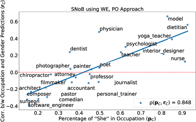 Figure 4 for Social Norm Bias: Residual Harms of Fairness-Aware Algorithms