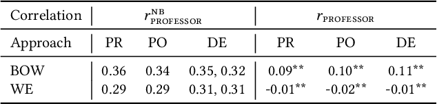 Figure 3 for Social Norm Bias: Residual Harms of Fairness-Aware Algorithms