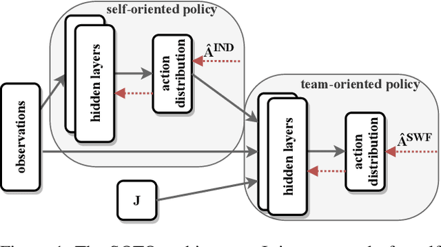 Figure 1 for Learning Fair Policies in Decentralized Cooperative Multi-Agent Reinforcement Learning