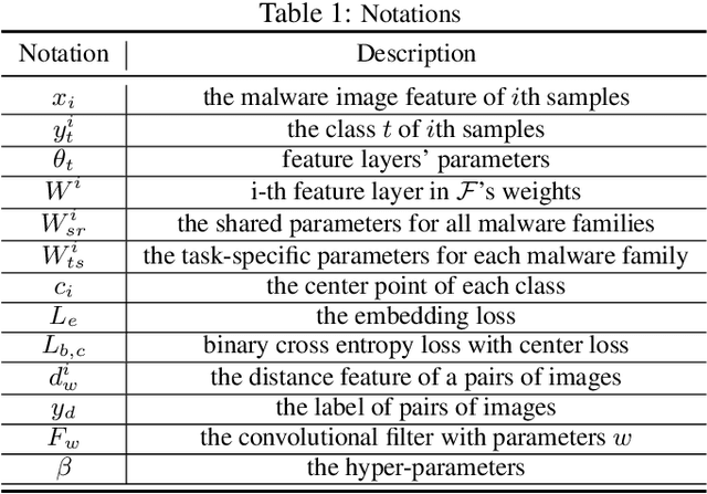 Figure 1 for Task-Aware Meta Learning-based Siamese Neural Network for Classifying Obfuscated Malware