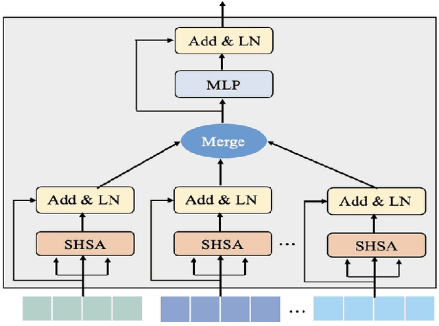 Figure 3 for Transformer-Guided Convolutional Neural Network for Cross-View Geolocalization